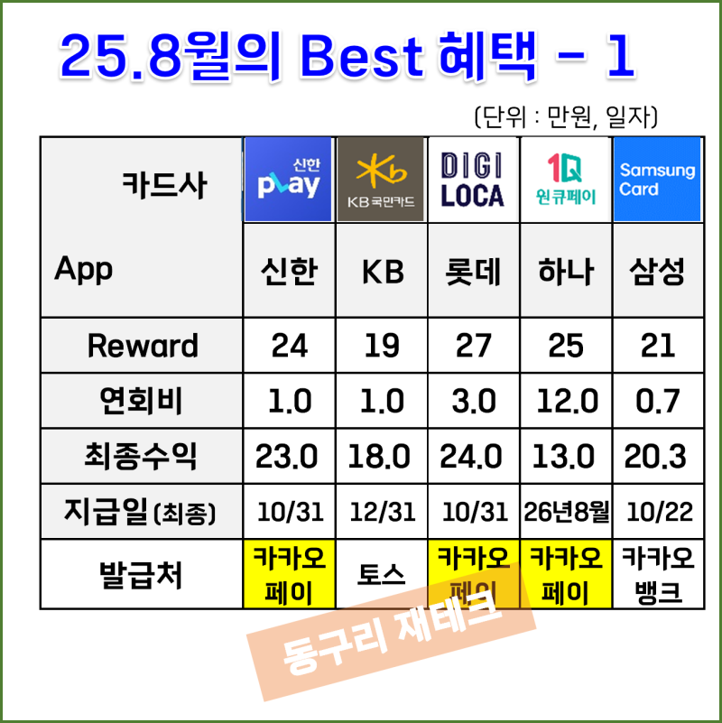 25년 8월 신용카드 체크 신규발급 혜택 모음 카드테크 카테크 : 네이버
