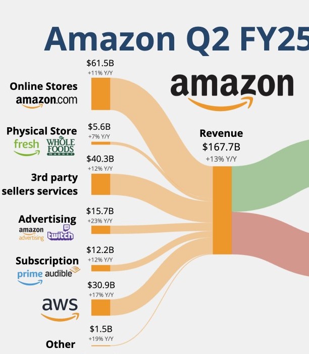  아마존(AMZN) : 25.2분기 실적발표