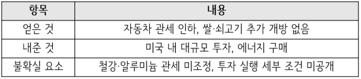 한미 관세 협상 타결, 자동차 관세 15% 인하…한국에 유리한 조건일까?