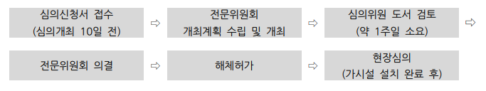  건축물 해체공사 해체심의 절차와 제출자료 확인하기