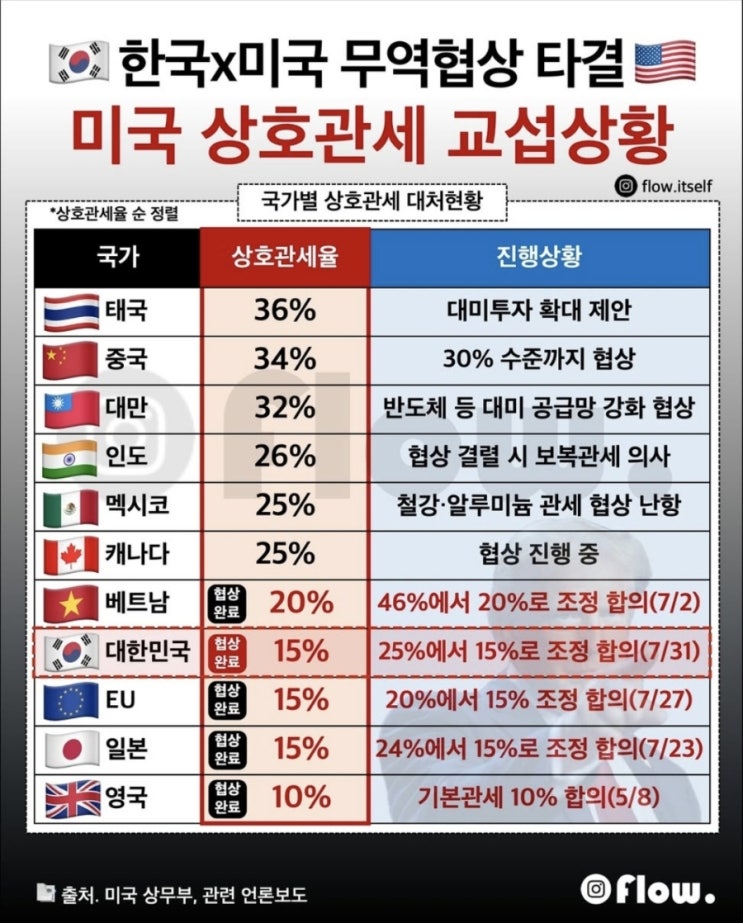   한미 무역협상 전격 타결!