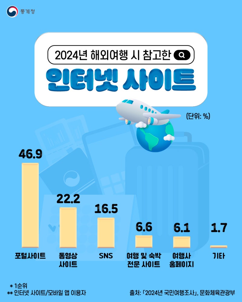 해외여행 시 참고한 인터넷 사이트 : 네이버 블로그