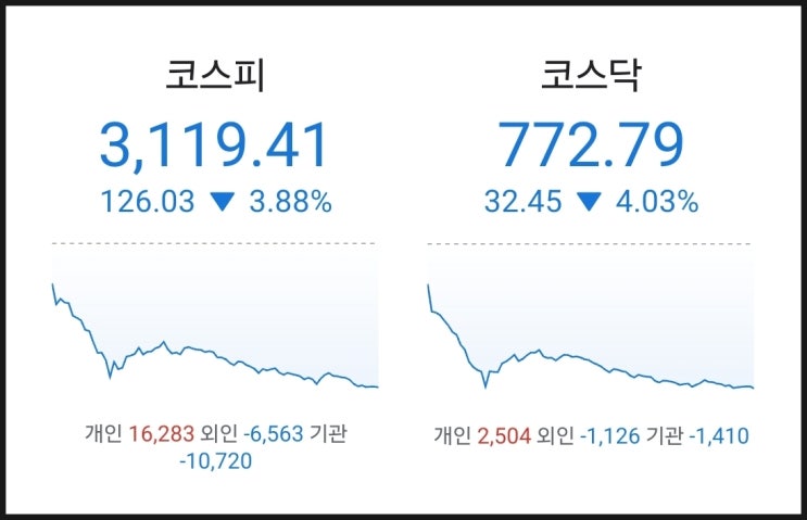 다시 <b>대주주</b> 양도소득세 <b>기준 상향 검토</b>? 증시 116조 증발