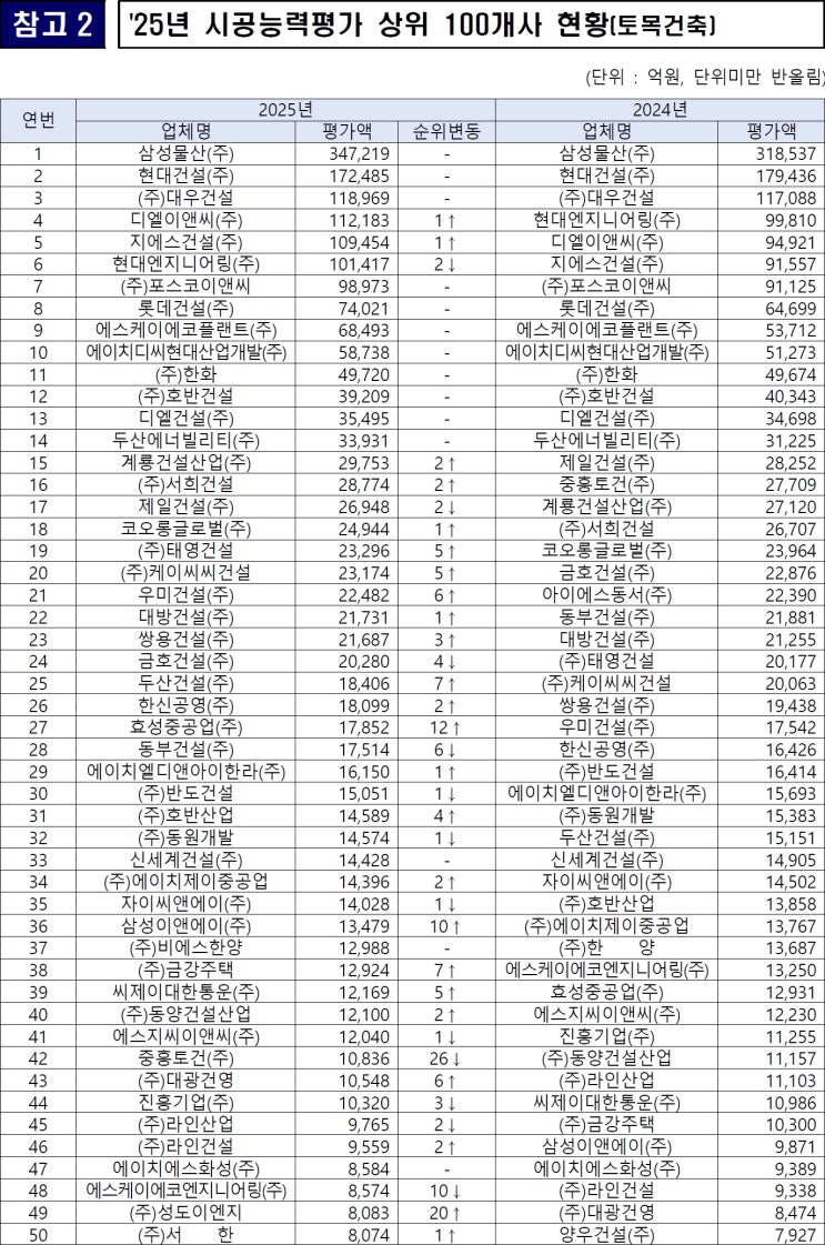  (2025년)건설사 시공능력평가 및 아파트 브랜드 순위 결과 알아볼까요
