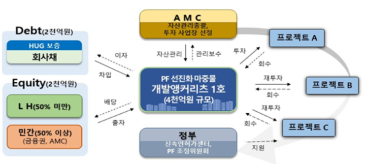 (PF 선진화 마중물 <b>개발앵커리츠</b> 조성해서 8000억원 쏜다! )