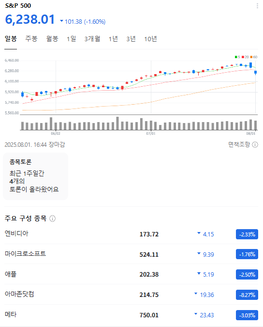 트럼프 관세+<b>고용 쇼크</b>에 아마존 8% 폭락 <b>미국</b> 증시 급락!... 