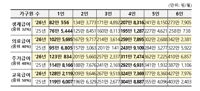 보건복지부, 2026년도 기준 중위소득 6.51% 역대 최대로 인상
