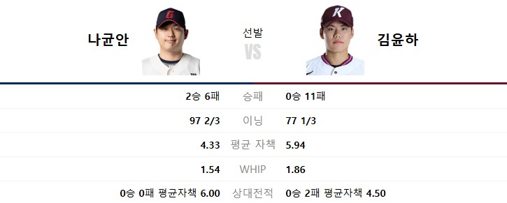 8월 2일 <b>롯데</b> vs 키움 프리뷰(<b>김윤하</b>의 시즌 첫 승 제물이... 