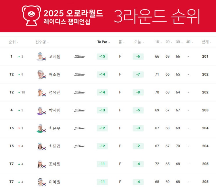 <b>오로라월드 챔피언십</b> 3라운드... 고지원 단독 선두, <b>배소현</b>... 