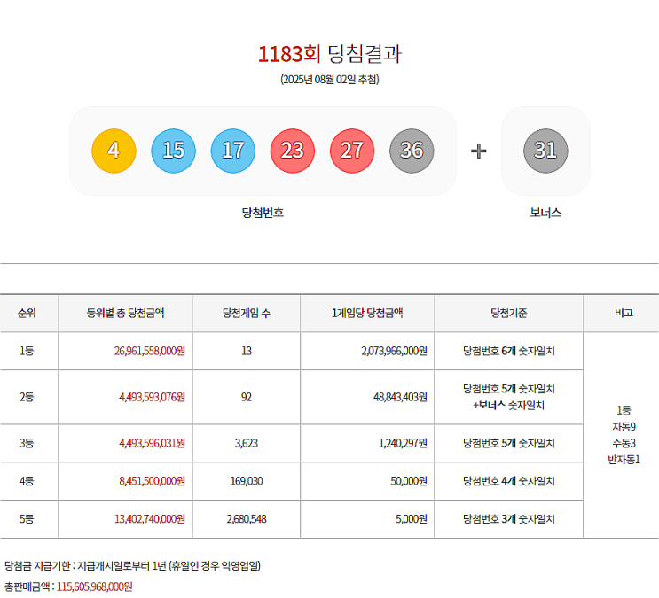  로또 1183회 1등 실수령금은 얼마일까?당첨지역은?[2025년 8월 2일 추첨]