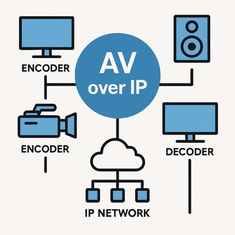 🌐 AV over IP 기술: 전통 AV를 뛰어넘는 혁신 : 네이버 블로그