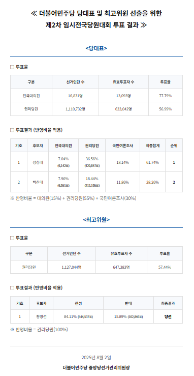 <b>정청래</b> 민주당 대표 당선…“이재명 대통령과 운명공동체”... 
