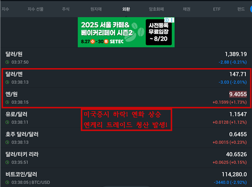 8월 1 <b>고용 쇼크</b> 경기 침체 <b>우려</b>! 나스닥 버블 구간 악재 발생... 