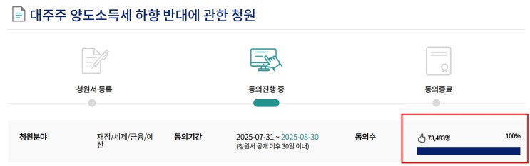  이틀 만에 7만명 돌파? 코스피·코스닥 폭락 속 ‘대주주 양도세 반대’ 청원 급증