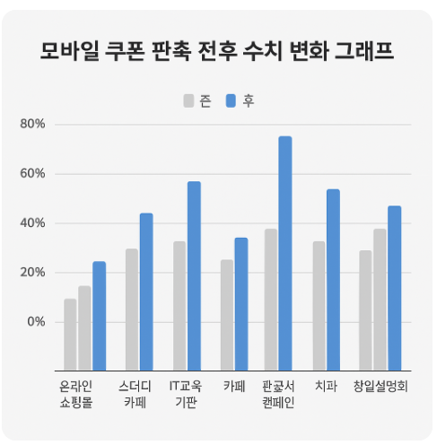  모바일 쿠폰 실전 후기  판촉의 신세계