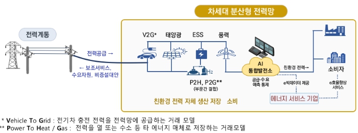 산업부, 한국형 차세대 전력망 구축 본격 착수