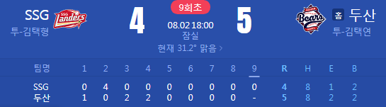<b>3점 홈런</b> 맞아 <b>역전</b>됐다가 4:5로 도로 리드 되찾고 승리