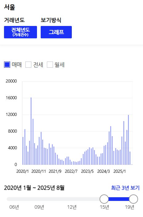  25년 6월 수도권 부동산 시황 (feat 6월 서울 아파트 거래량)