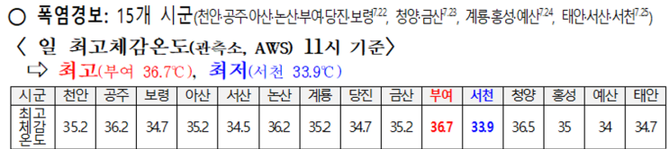 충남 <b>폭염</b>특보 속 <b>온열질환자</b> 156명…사망자 4명 확인