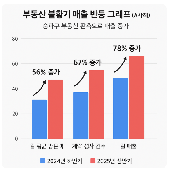  부동산 중개소는 불황 속 이렇게 반등했다!
