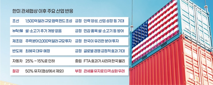 한미 <b>관세</b>협상, <b>철강</b>업계 ‘한숨’ 車부품 ‘안도’ 이차전지... 