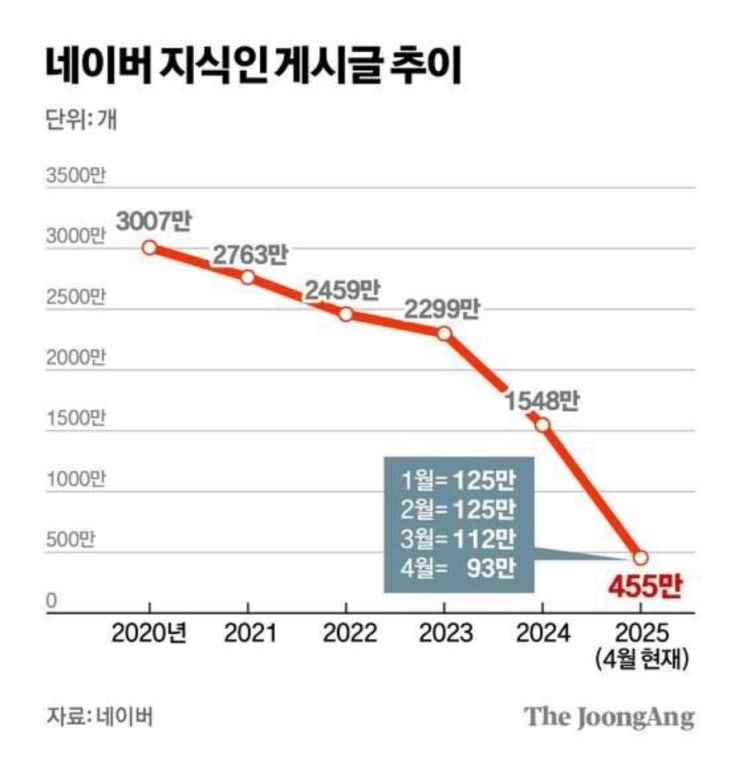  네이버 지식인도 시대의 유물로 사라지려나..?