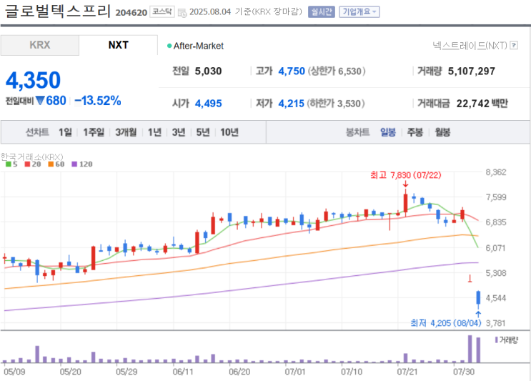  번외.글로벌텍스프리 하한가