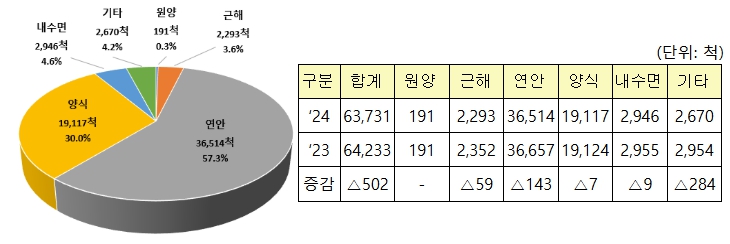 해양수산부, 2024년 등록어선 통계 발표