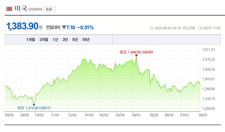  고용 쇼크, 금리 급락… 환율이 다시 방향을 틀었다