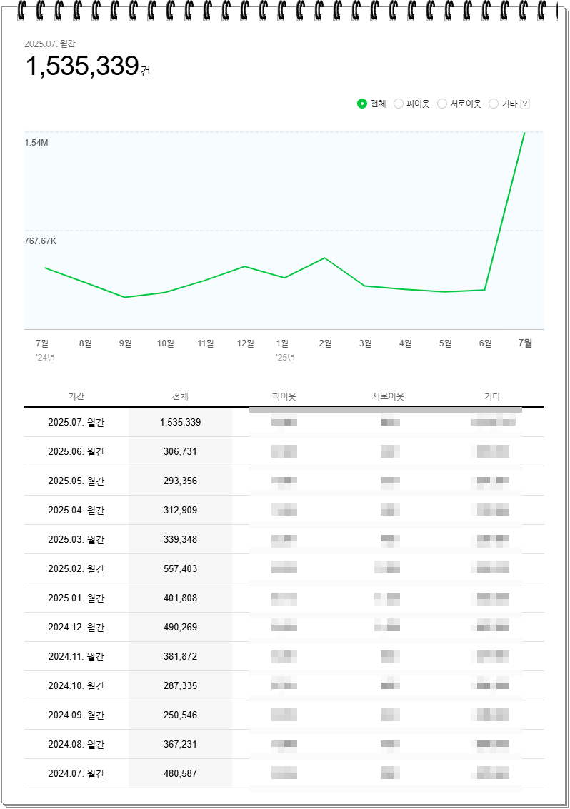 네이버 블로그 애드포스트 수익 1년만에 해냈다!! : 네이버 블로그