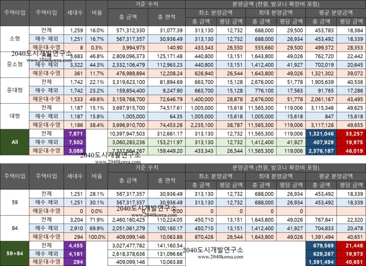  (2025년 7월)부산 아파트 분양가 분석, 평당 3,326만