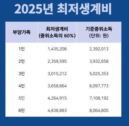 개인회생 신청 자격 및 비용, 서류