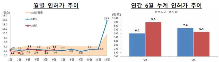  국토교통부 주택 통계(인허가, 착공, 분양, 준공 등)(25년 6월 말)