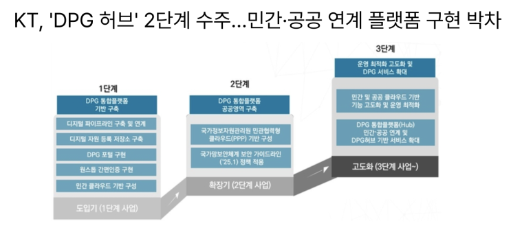  [8월3일]KT DPG 허브 2단계 수주, 독자 AI 파운데이션 모델 최종 5개팀 선정