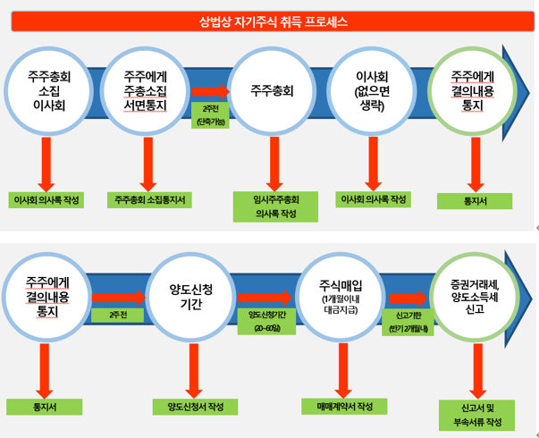  알면 돈 버는 자기주식 취득 절차