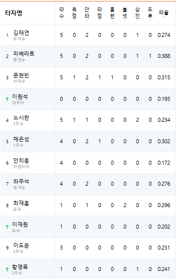<b>한화</b>이글스 8회 5실점 대... 내줘 <b>김경문</b>감독의 4번타자... 