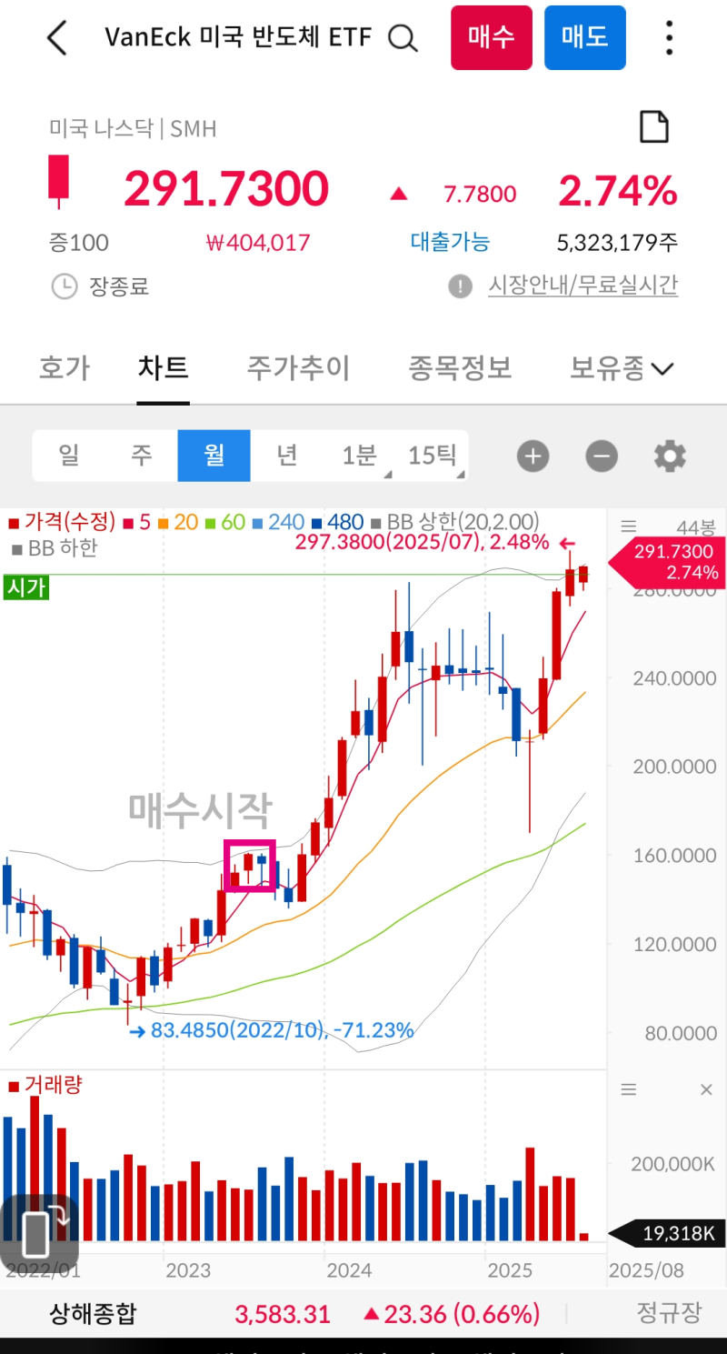 SMH ETF 2년 투자 후기 (VanEck 미국 반도체 ETF) : 네이버 블로그