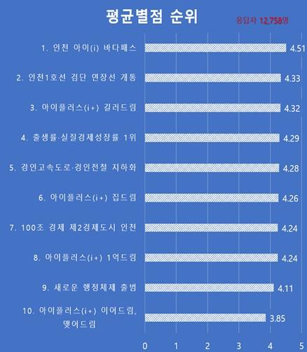 인천시 10대 주요 추진사업 중 시민들이 뽑은 최고 사업은?
