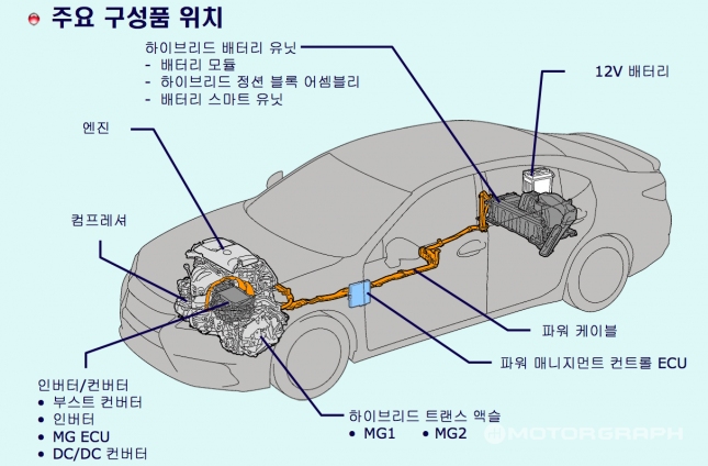  여름 날씨가 덥고 외기온도가 높을수록 하이브리드 연비가 떨어지는 이유?에어컨만의 문제가 아님!