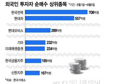  외국인 투자자들이 '줍줍'하는 종목들