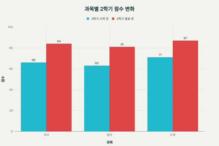  성주군 실시간 화상과외로 2학기 완벽 준비