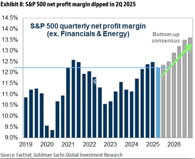  S&P500 순이익 마진률 전망(2026년말 최고치 갱신?)