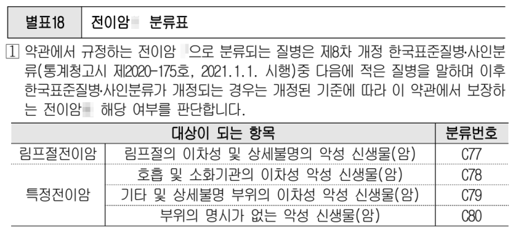  전이암 주요치료비 보험 꼭 가입해야 할까? (암 기왕력자부터 일반 가입자까지 역할 완벽 정리)