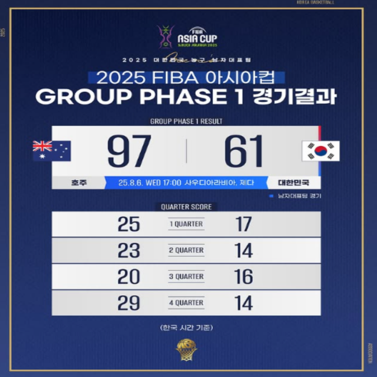 FIBA 아시아컵 대한민국 남자농구 아시아최강 호주에 36점차 대패!! 이정현 20점 분전, 이현중 11점, 2차전 카타르전은 무조건 이겨야 한다!!(남자농구 황금세대, 여준석)