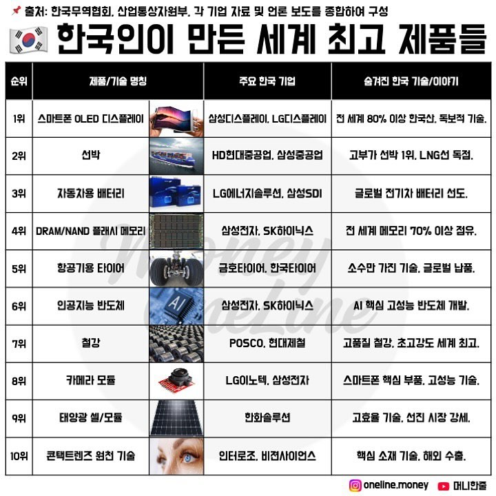  해외인줄 알았던 세계 최고 기술 TOP 10