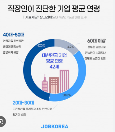 국내 500대 기업, 20대 직원 비중 처음으로 50대 이상에 역전