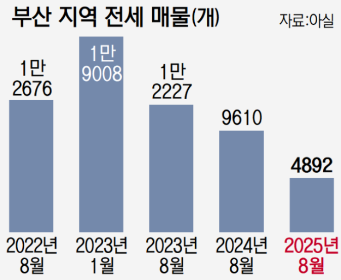   부산 전세 매물 2년 반 만에 ‘4분의 1’로 급감