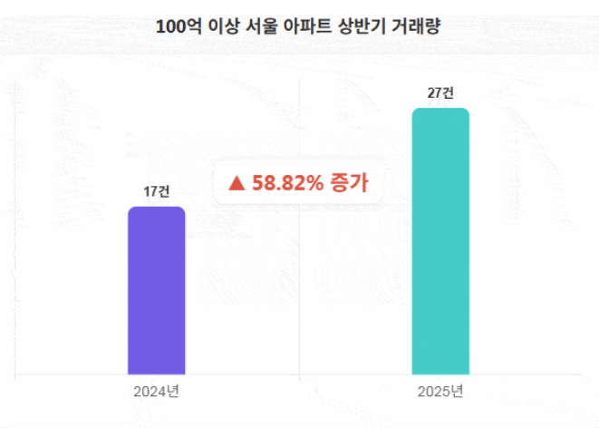  서울 초고가 아파트 거래 ‘급증’