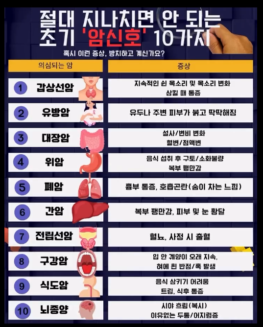  암 예방을위한 전조증상 체크하는방법!