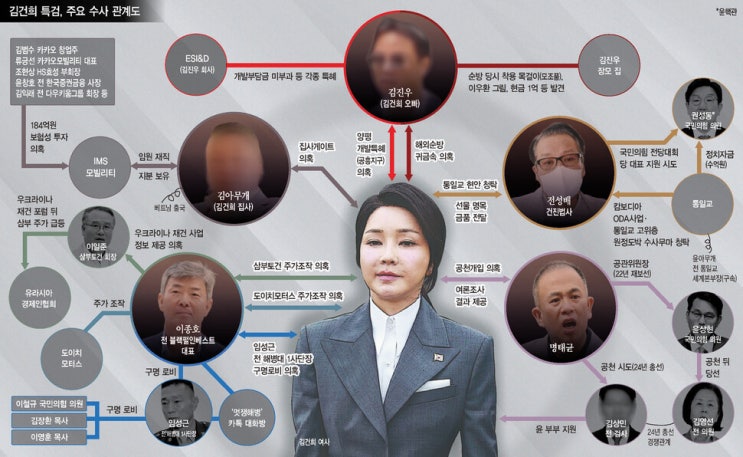 <b>김건희</b> 특검 조사: 혐의, 조사 현황, 부부 동시 조사, <b>조서 열람</b>... 